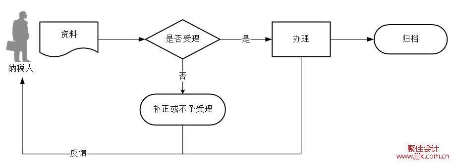 附加税（费）申报办理流程图